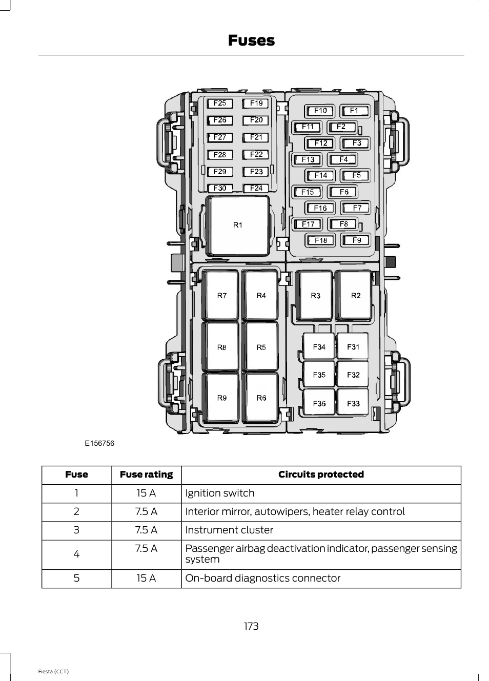 Fuses | FORD 2014 Fiesta v.1 User Manual | Page 176 / 396