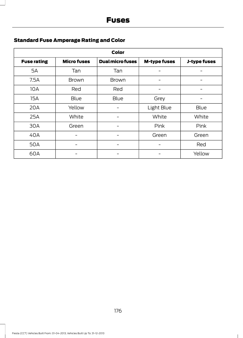 Fuses | FORD 2014 Fiesta v.2 User Manual | Page 179 / 398