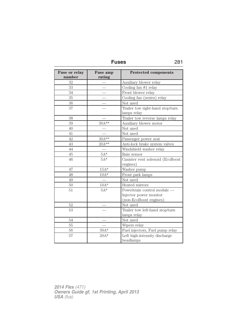 Fuses 281 | FORD 2014 Flex v.1 User Manual | Page 282 / 554