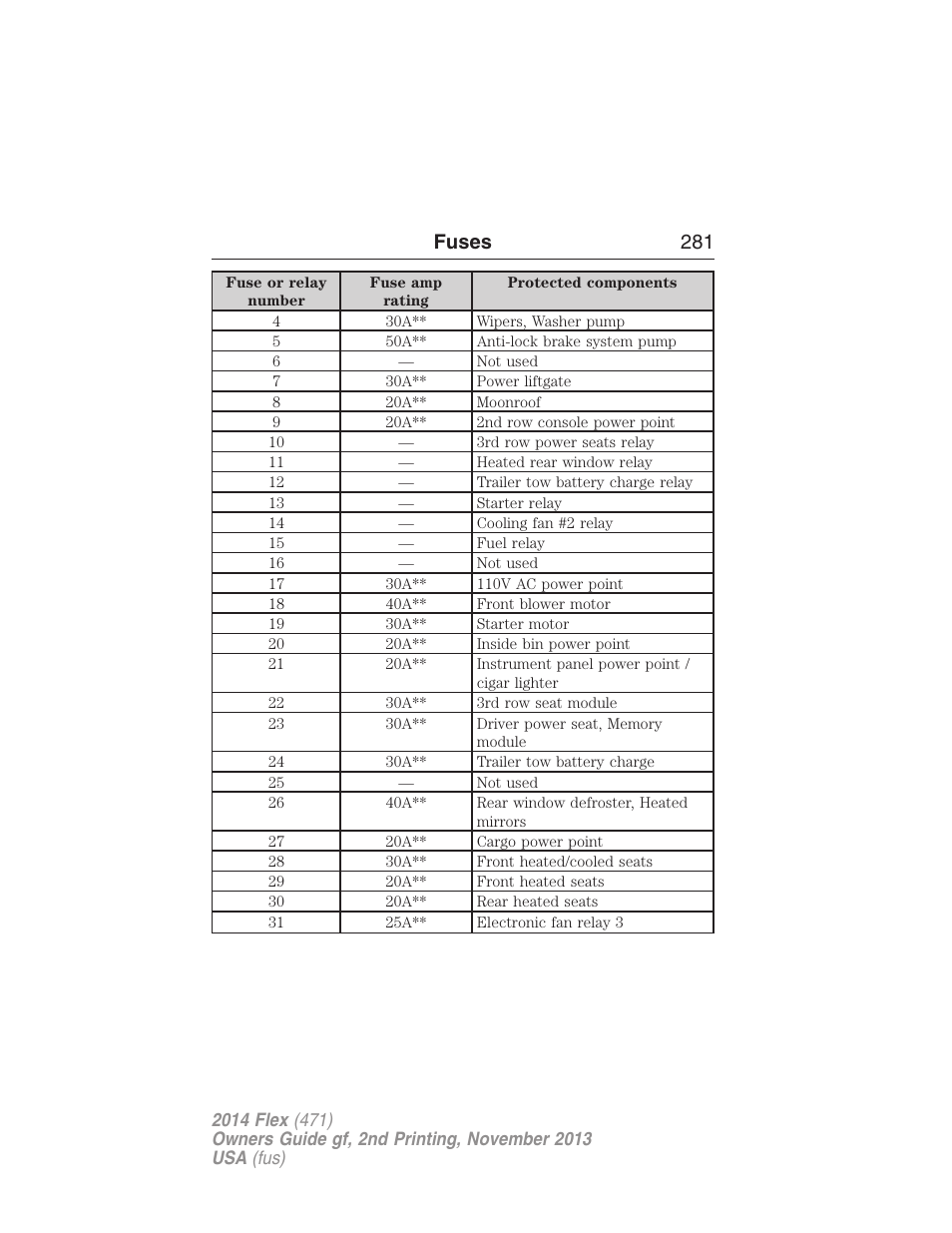 Fuses 281 | FORD 2014 Flex v.2 User Manual | Page 282 / 555