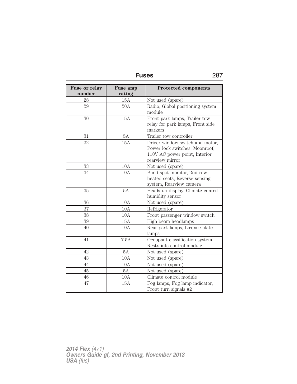 Fuses 287 | FORD 2014 Flex v.2 User Manual | Page 288 / 555