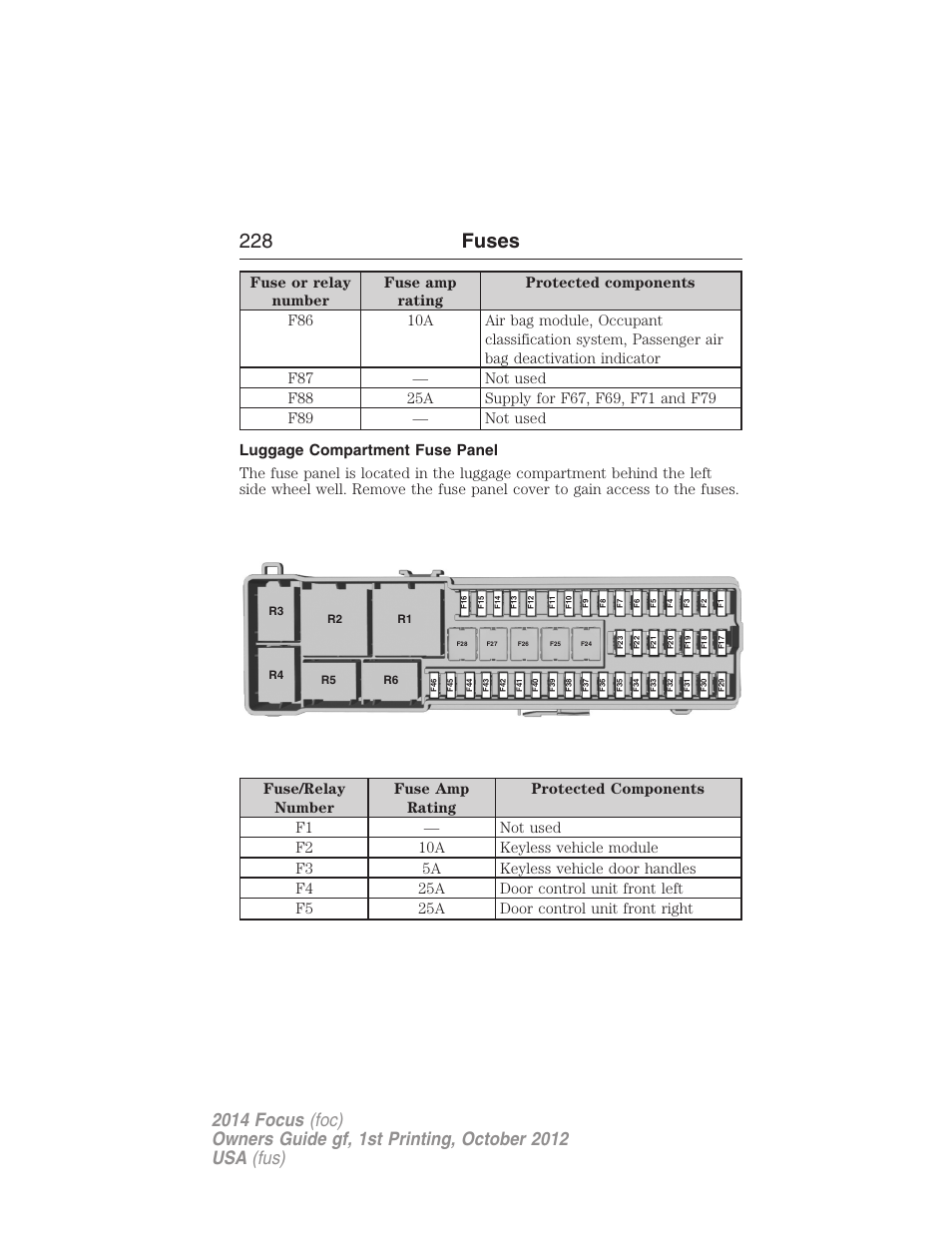 Luggage compartment fuse panel, 228 fuses | FORD 2014 Focus v.1 User Manual | Page 229 / 492