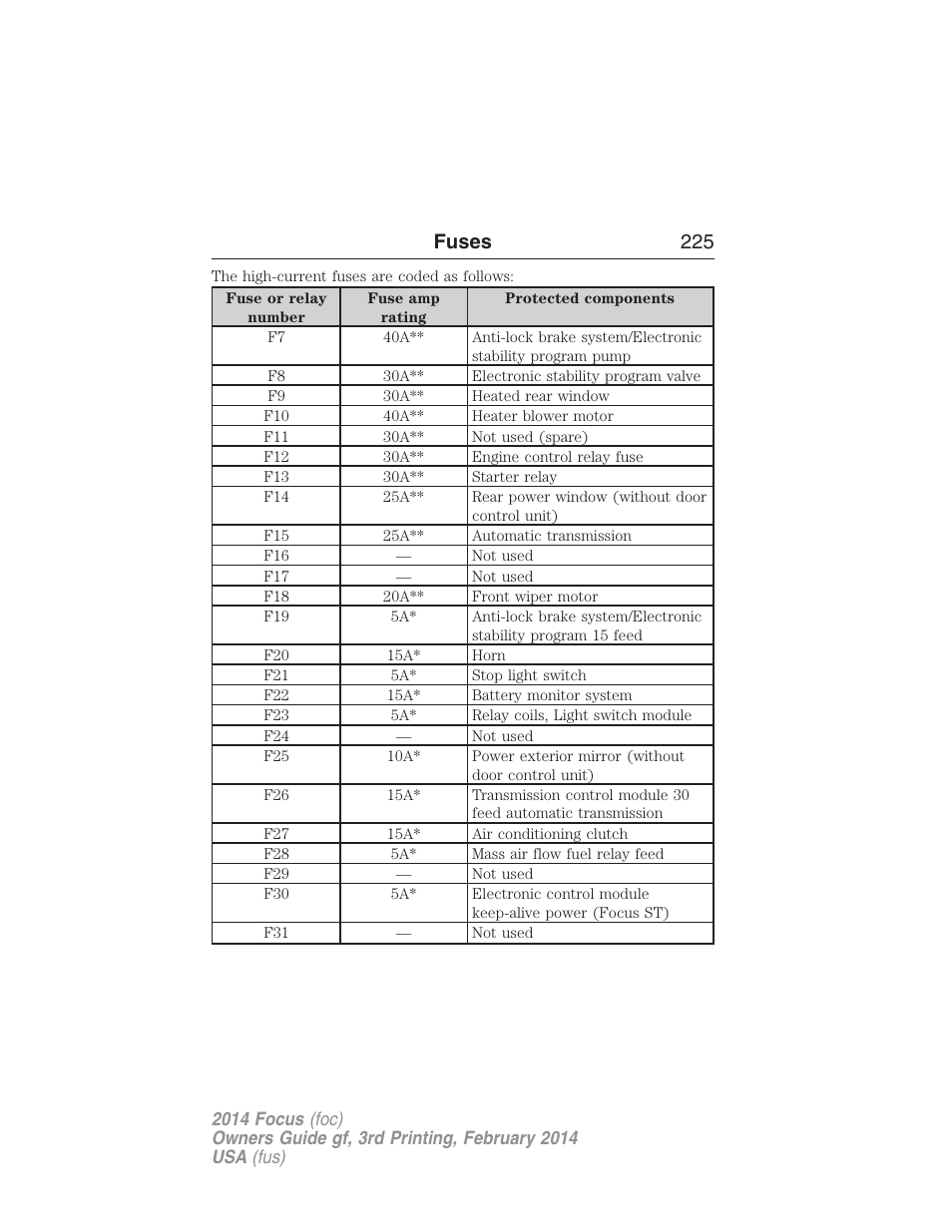 Fuses 225 | FORD 2014 Focus v.3 User Manual | Page 226 / 494