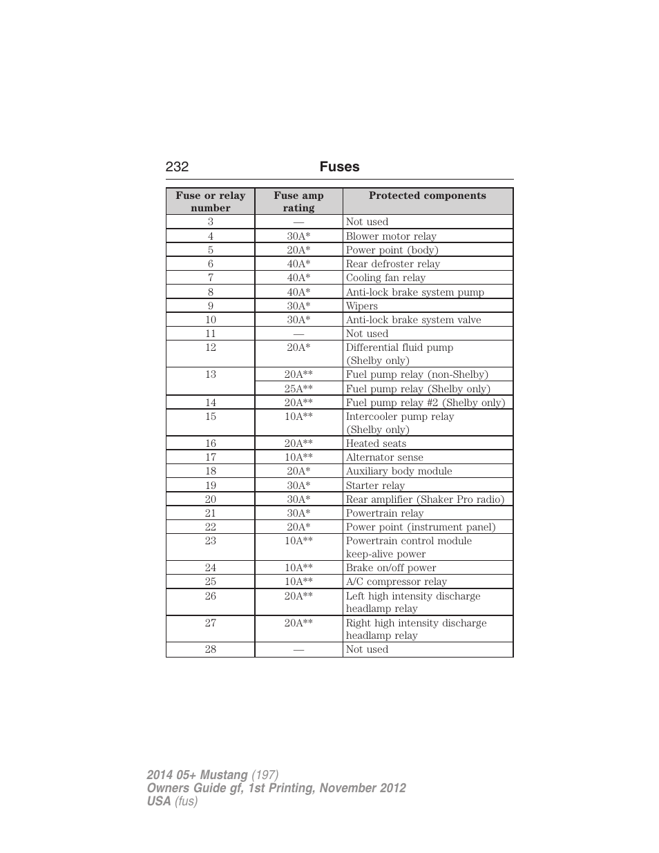 232 fuses | FORD 2014 Mustang v.1 User Manual | Page 233 / 461