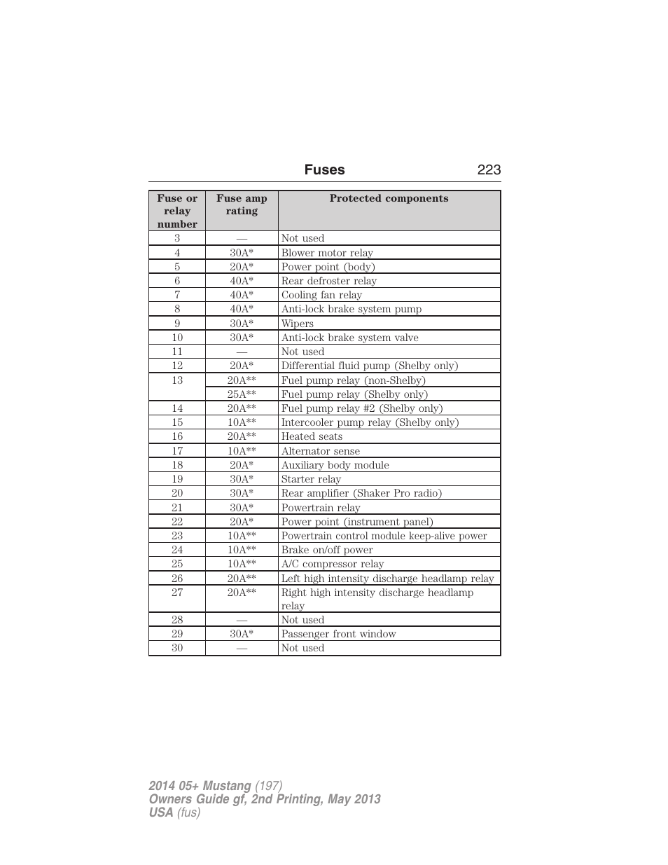 Fuses 223 | FORD 2014 Mustang v.2 User Manual | Page 224 / 455
