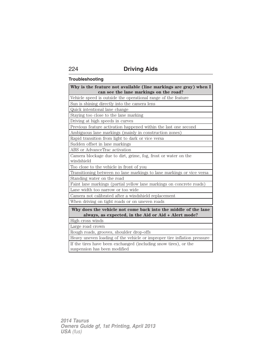 Troubleshooting, 224 driving aids | FORD 2014 Taurus v.1 User Manual | Page 225 / 550