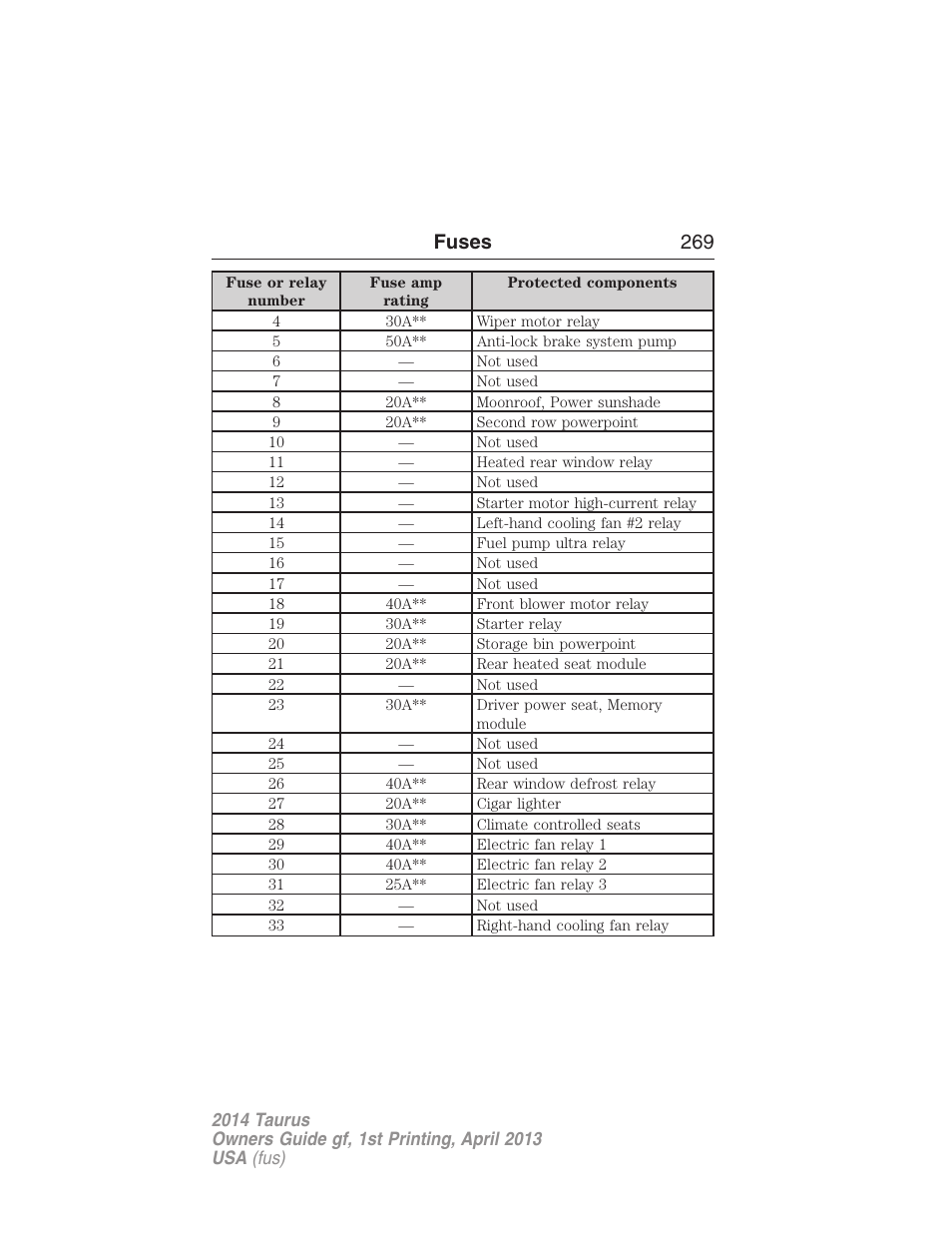 Fuses 269 | FORD 2014 Taurus v.1 User Manual | Page 270 / 550