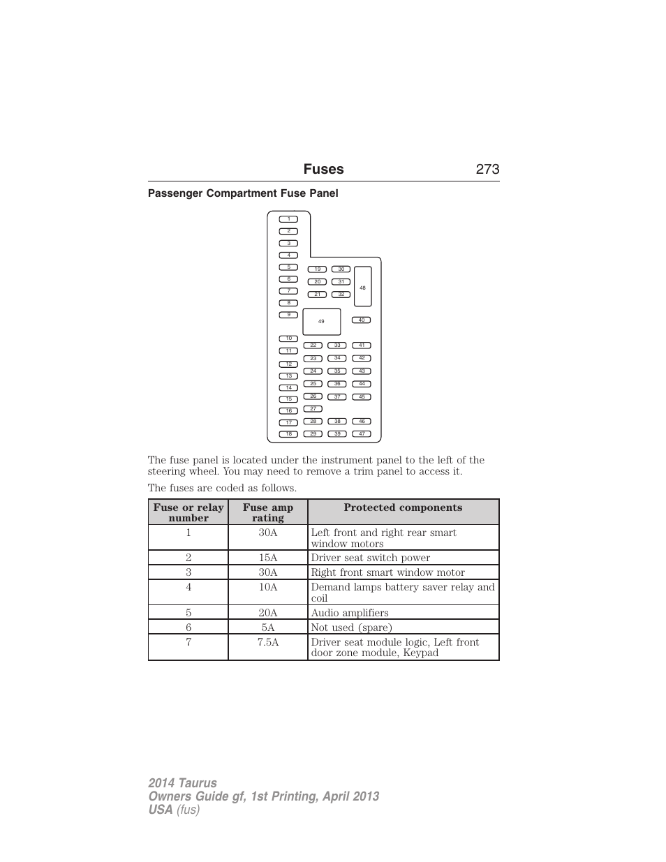 Passenger compartment fuse panel, Fuses 273 | FORD 2014 Taurus v.1 User Manual | Page 274 / 550