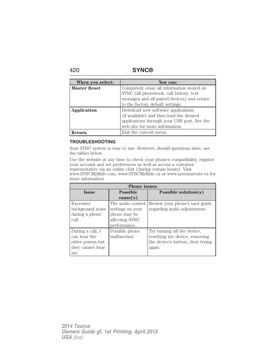 Troubleshooting, 420 sync | FORD 2014 Taurus v.1 User Manual | Page 421 / 550