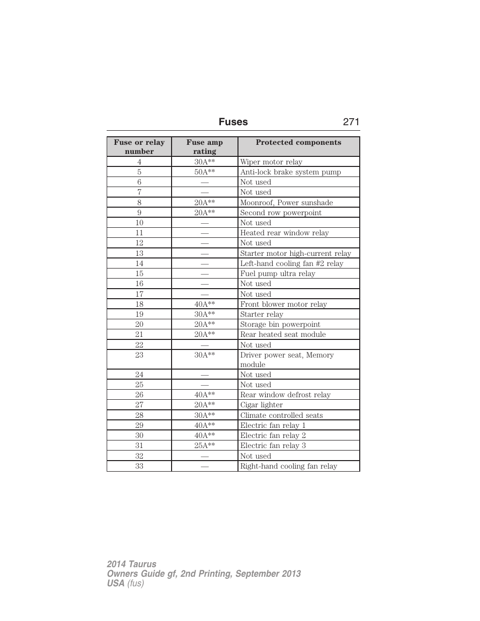 Fuses 271 | FORD 2014 Taurus v.2 User Manual | Page 272 / 554