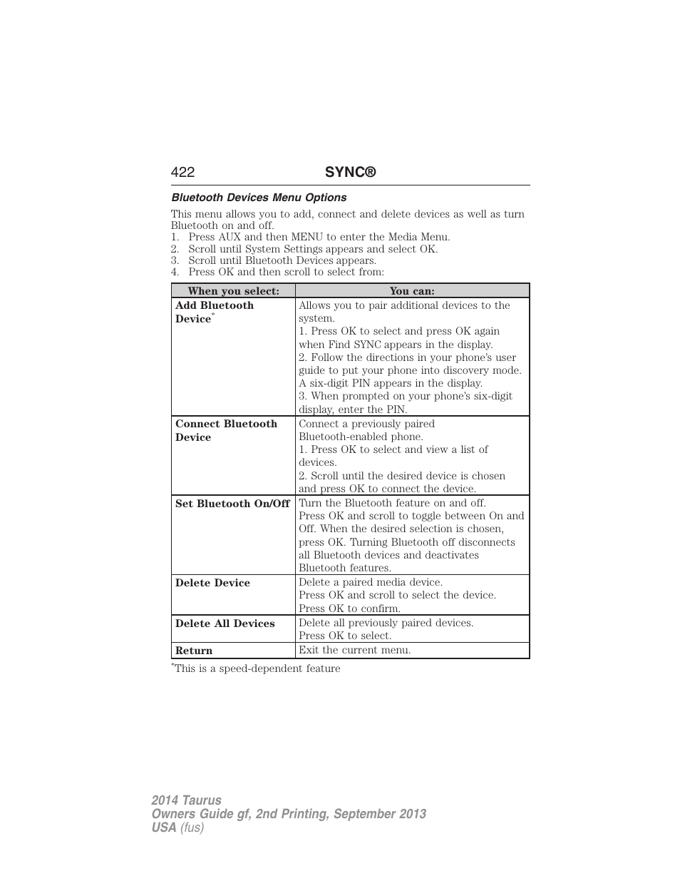 Bluetooth devices menu options, 422 sync | FORD 2014 Taurus v.2 User Manual | Page 423 / 554