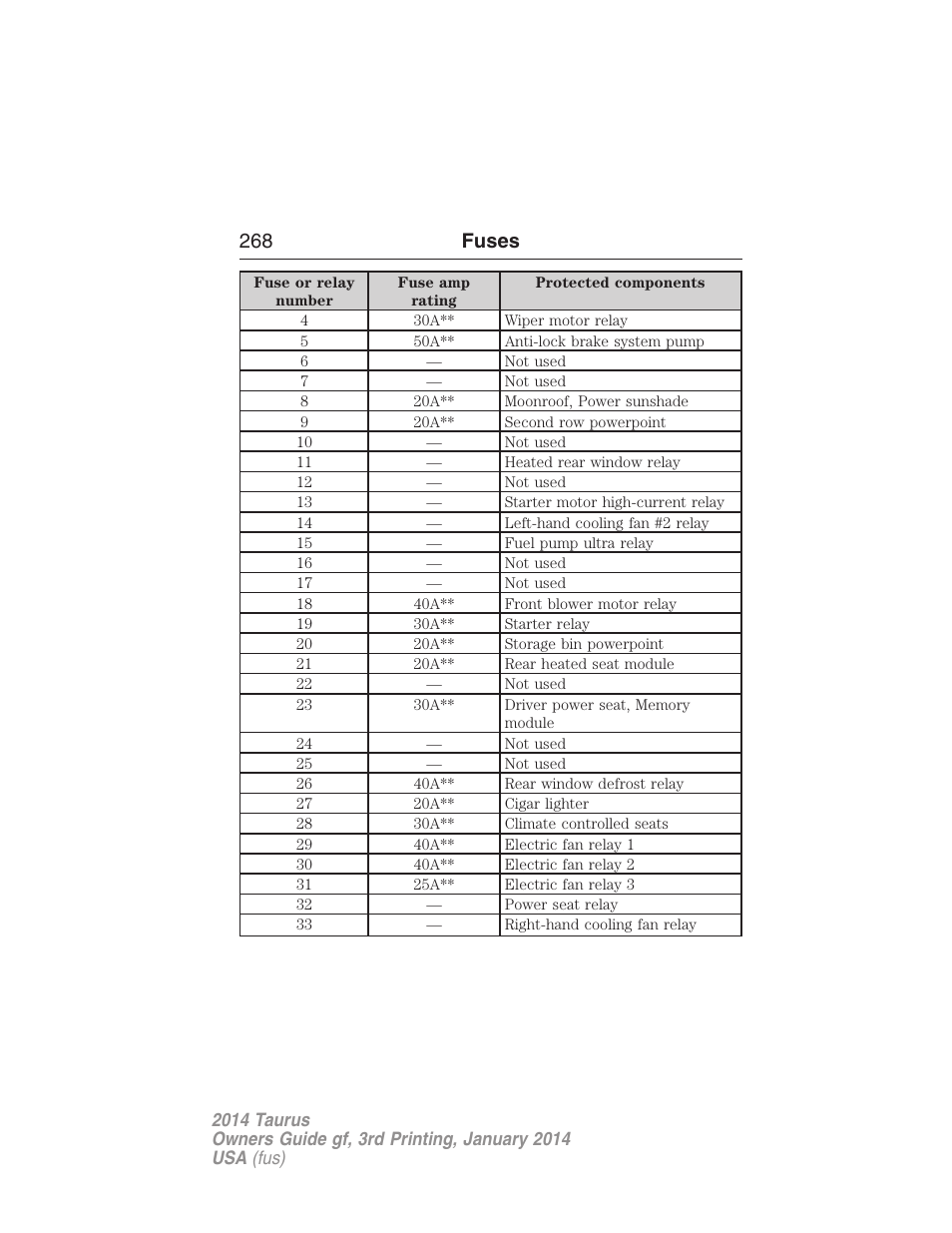 268 fuses | FORD 2014 Taurus v.3 User Manual | Page 269 / 553