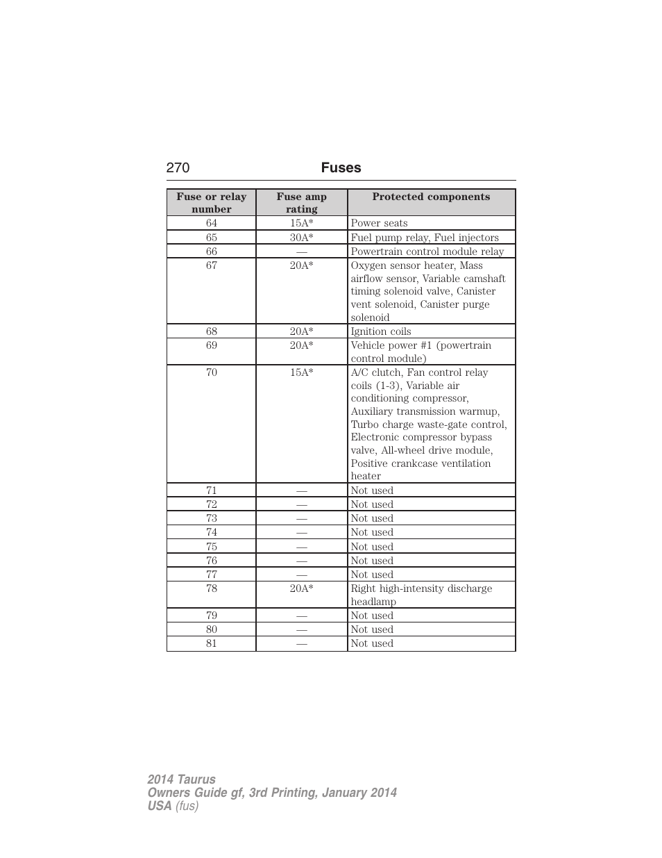 270 fuses | FORD 2014 Taurus v.3 User Manual | Page 271 / 553