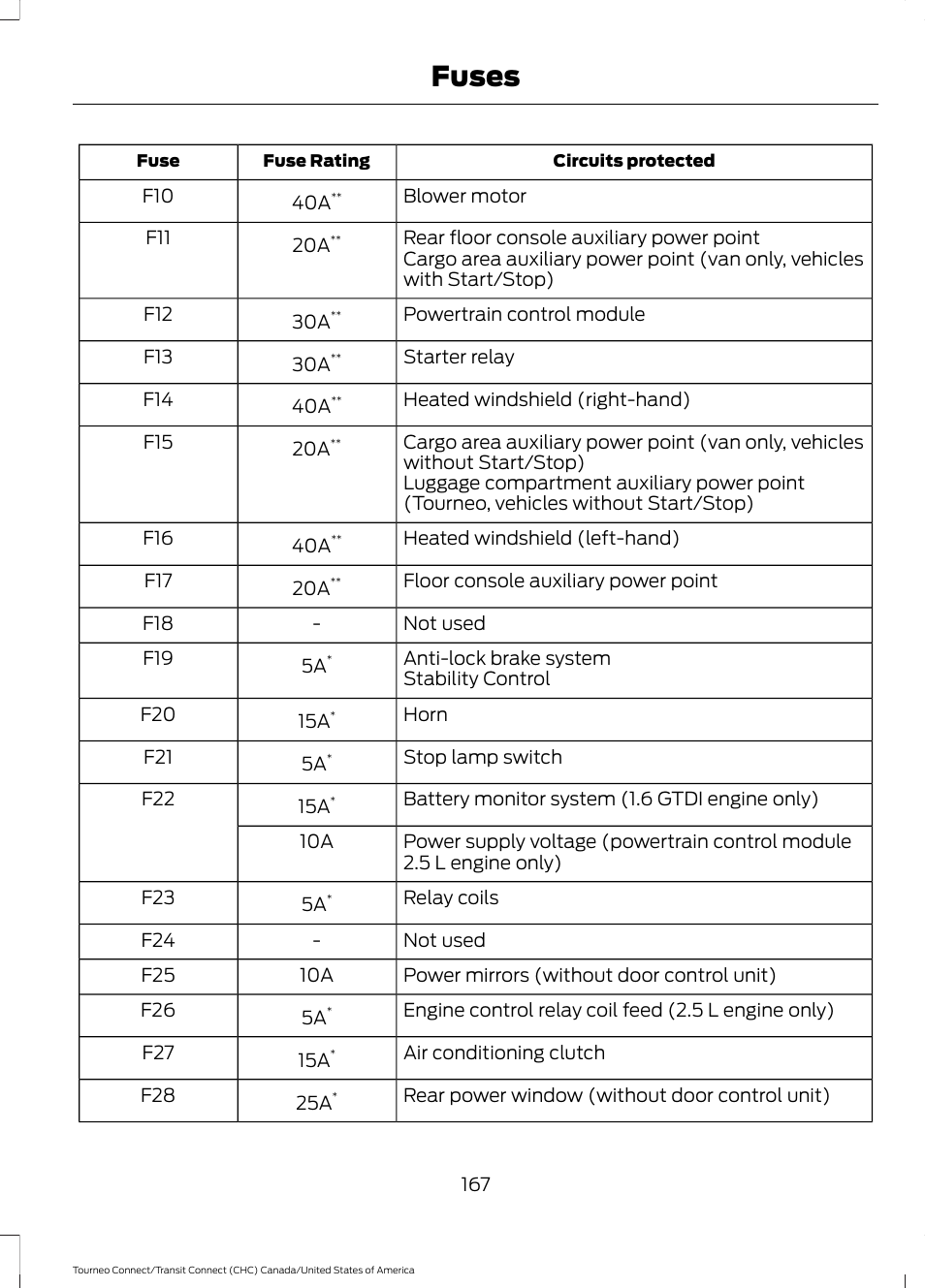 Fuses | FORD 2014 Transit Connect v.1 User Manual | Page 170 / 401