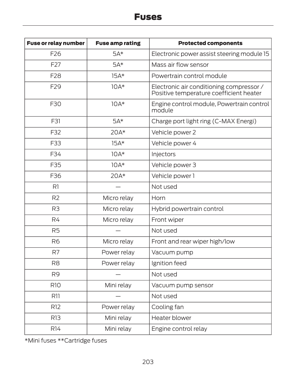 Fuses | FORD 2013 C-MAX Hybrid v.1 User Manual | Page 206 / 446