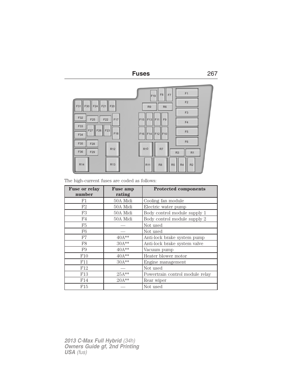 Fuses 267 | FORD 2013 C-MAX Hybrid v.2 User Manual | Page 268 / 524