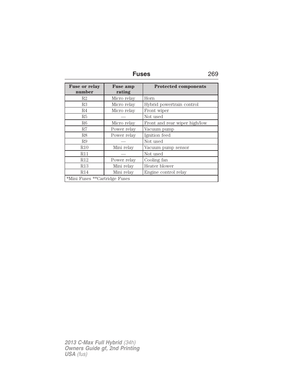Fuses 269 | FORD 2013 C-MAX Hybrid v.2 User Manual | Page 270 / 524