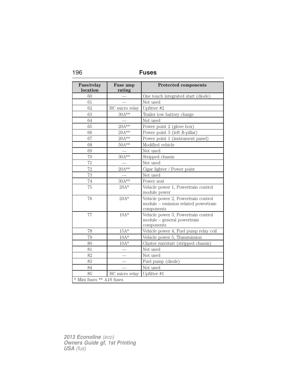 196 fuses | FORD 2013 E-450 v.1 User Manual | Page 196 / 416