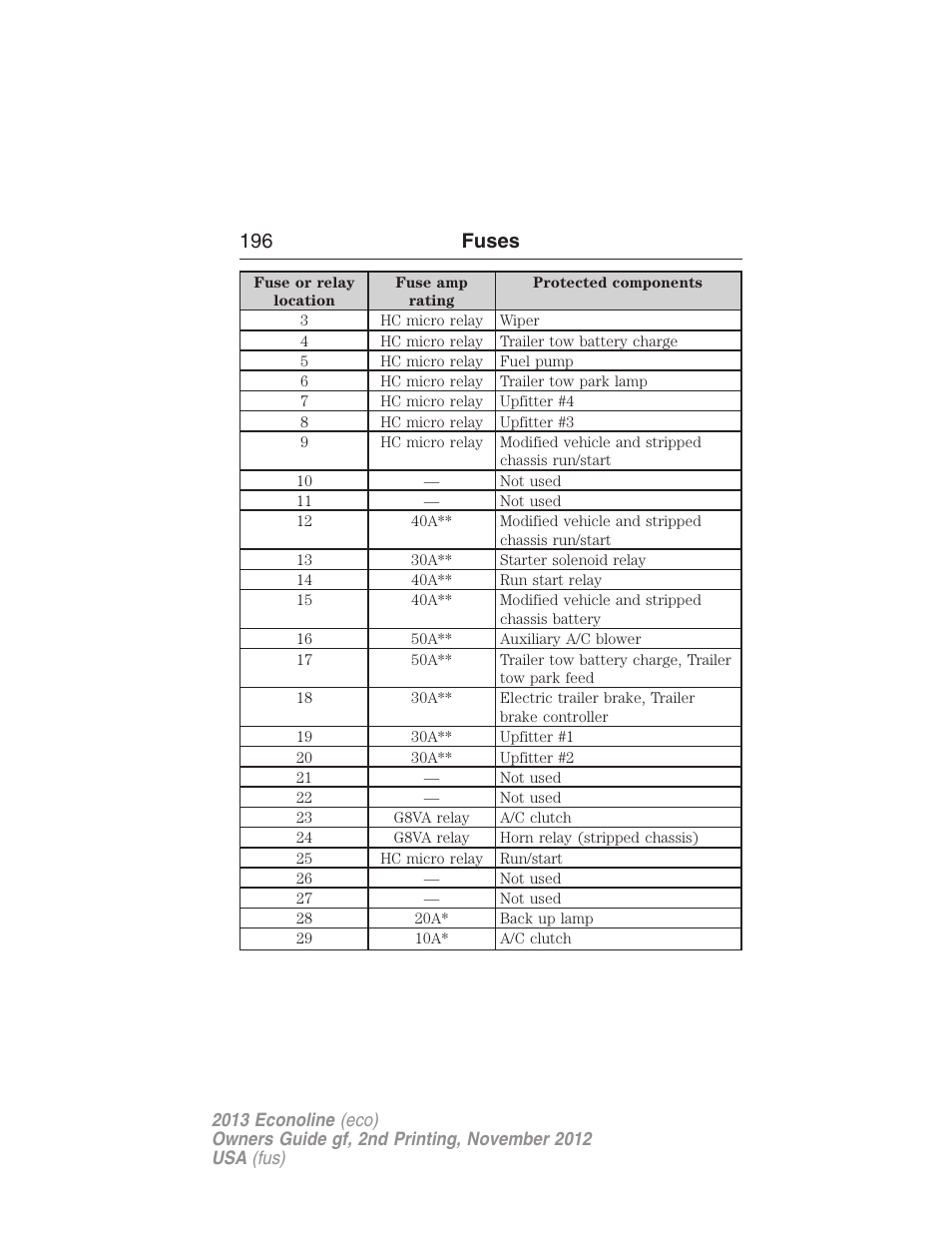 196 fuses | FORD 2013 E-450 v.2 User Manual | Page 197 / 437