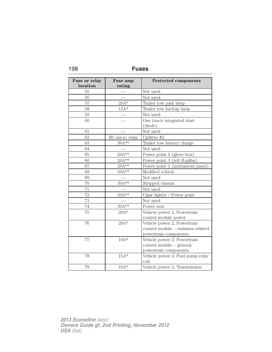 198 fuses | FORD 2013 E-450 v.2 User Manual | Page 199 / 437