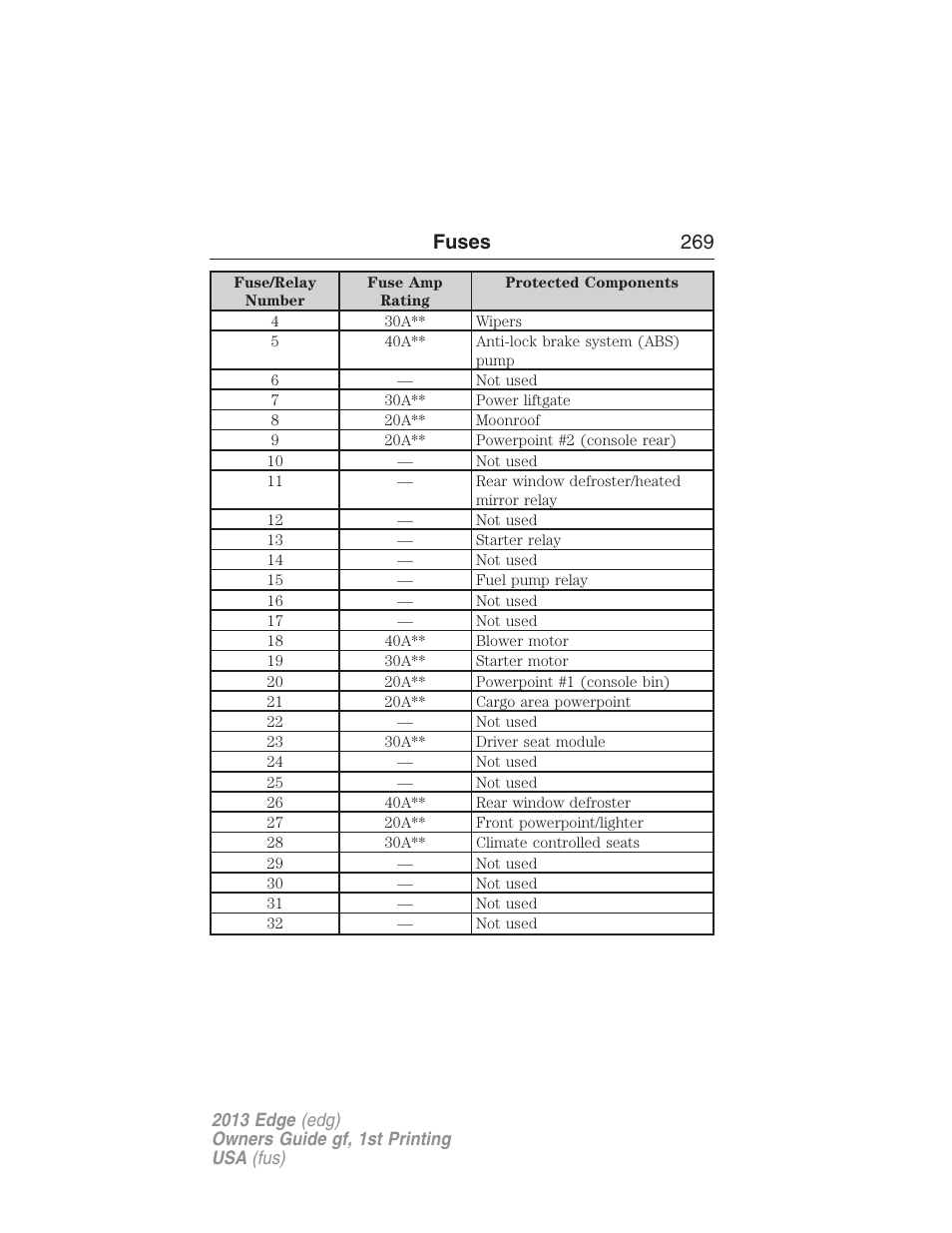 Fuses 269 | FORD 2013 Edge v.1 User Manual | Page 269 / 526