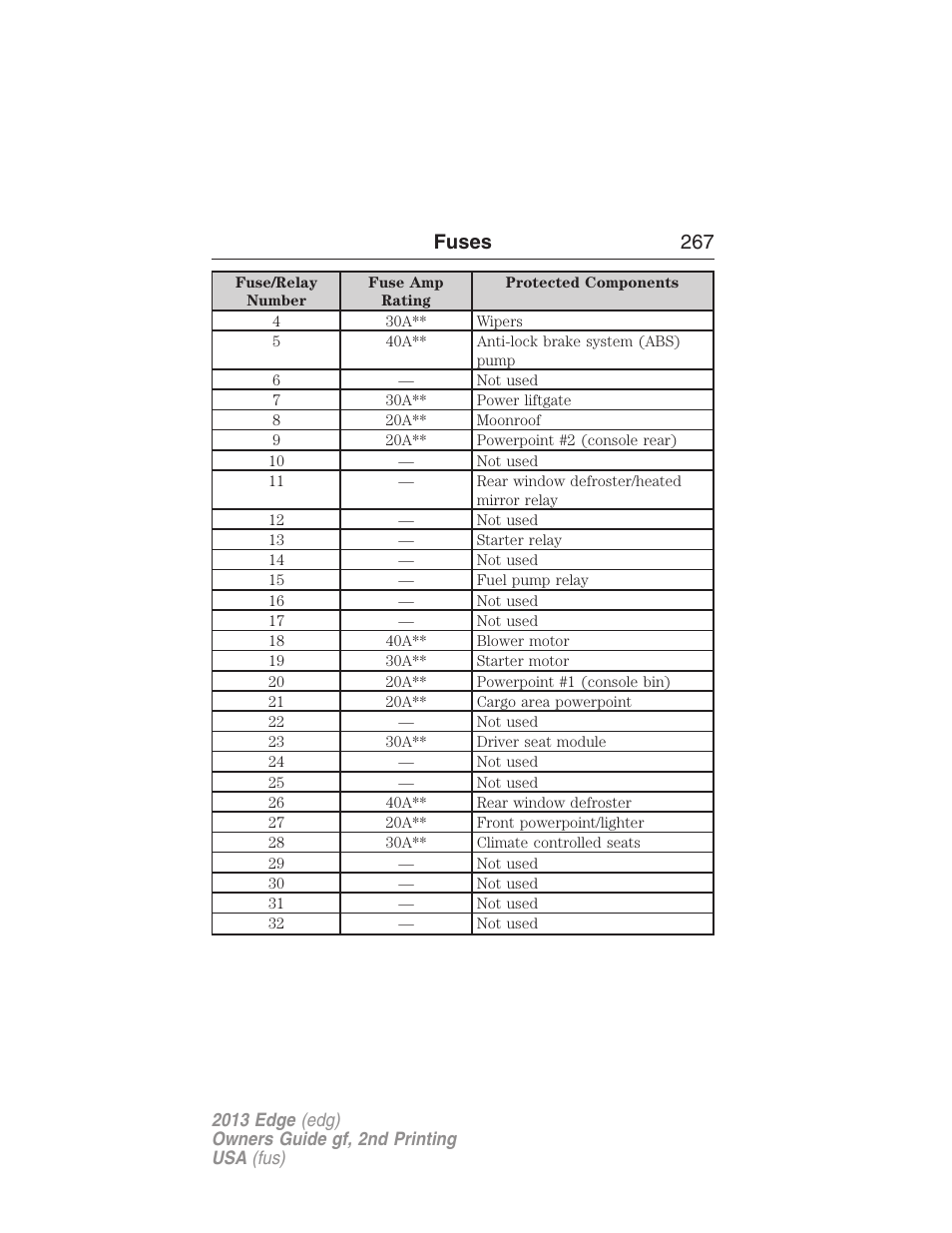 Fuses 267 | FORD 2013 Edge v.2 User Manual | Page 267 / 513