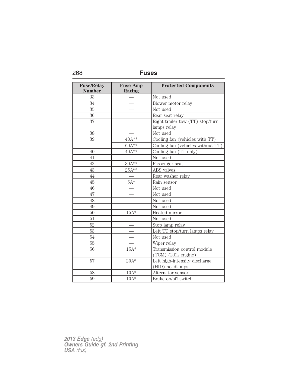 268 fuses | FORD 2013 Edge v.2 User Manual | Page 268 / 513