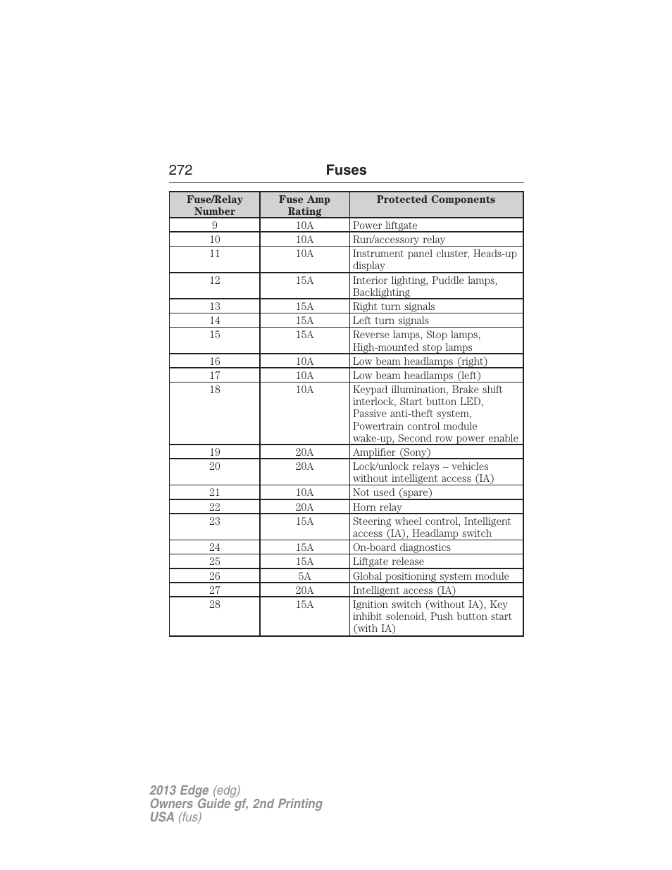 272 fuses | FORD 2013 Edge v.2 User Manual | Page 272 / 513