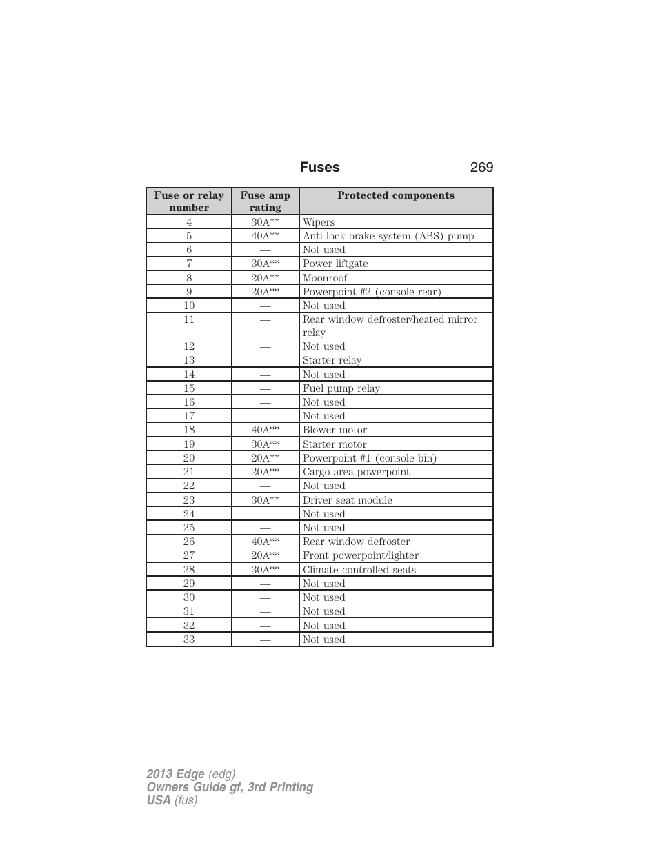 Fuses 269 | FORD 2013 Edge v.3 User Manual | Page 270 / 521