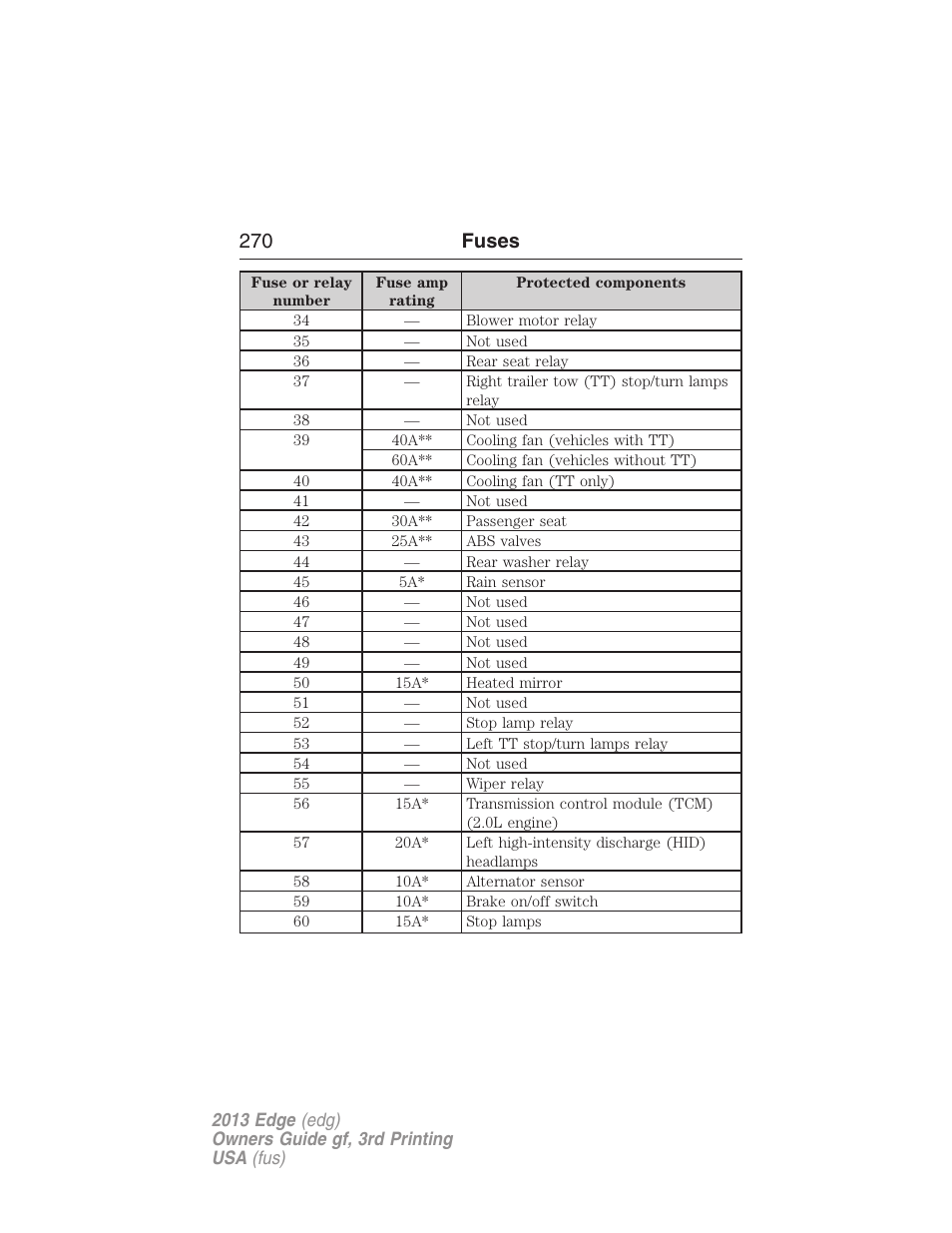 270 fuses | FORD 2013 Edge v.3 User Manual | Page 271 / 521
