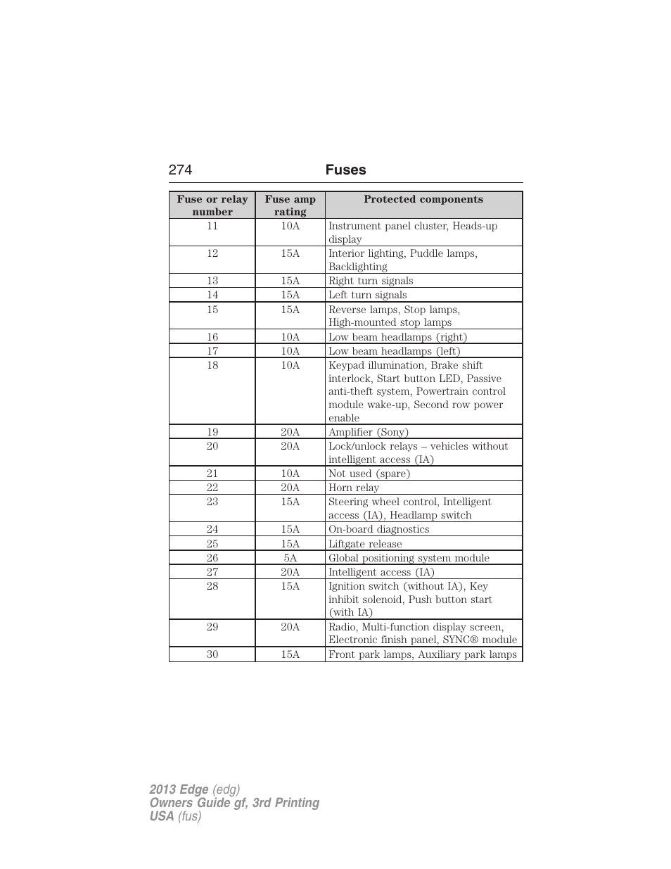 274 fuses | FORD 2013 Edge v.3 User Manual | Page 275 / 521