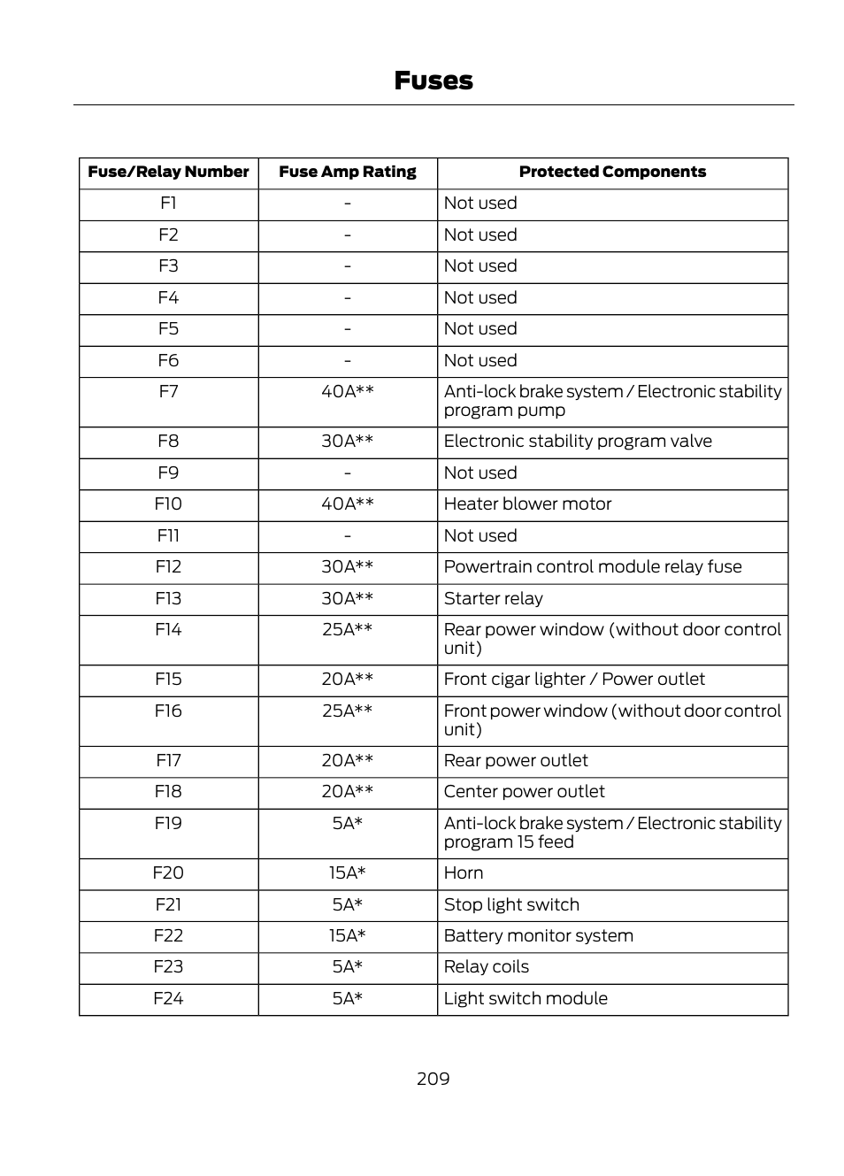 Fuses | FORD 2013 Escape v.1 User Manual | Page 209 / 423