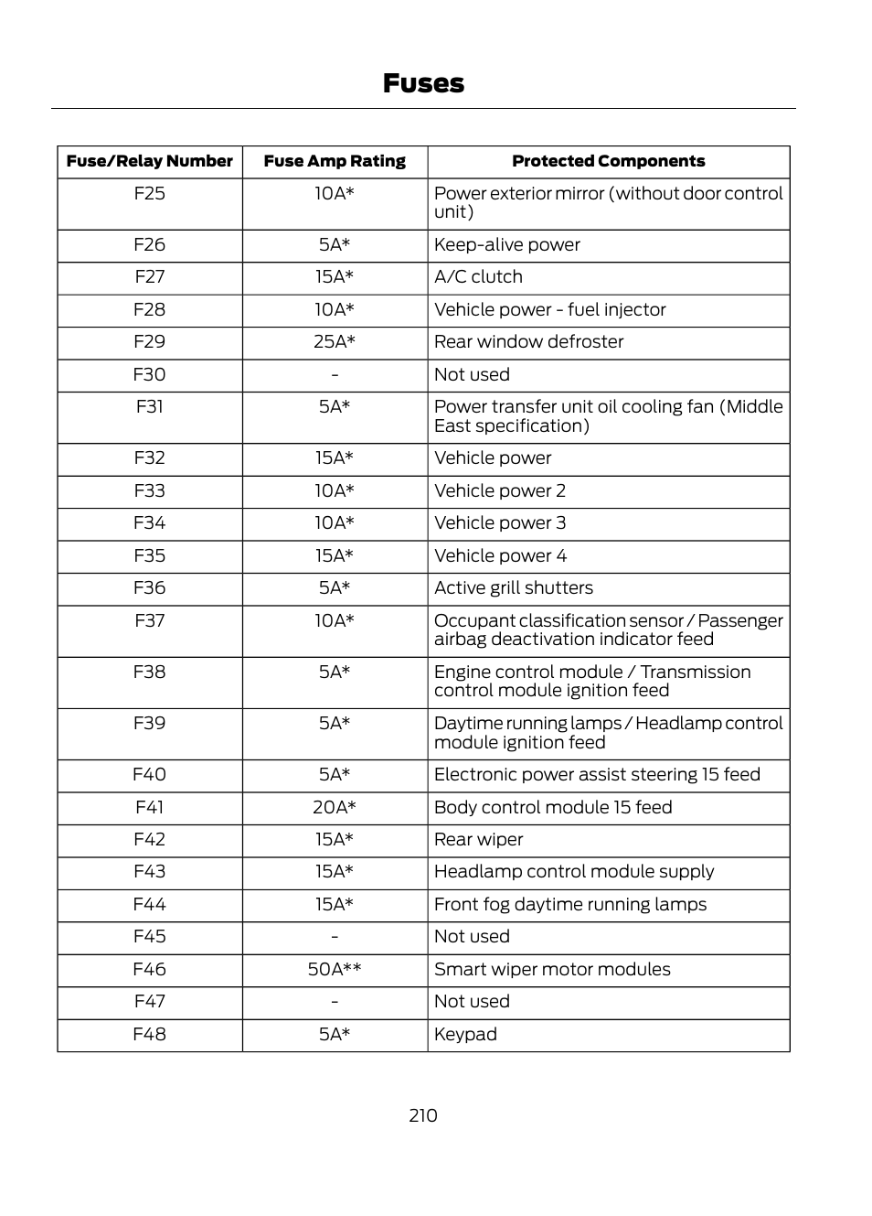 Fuses | FORD 2013 Escape v.1 User Manual | Page 210 / 423