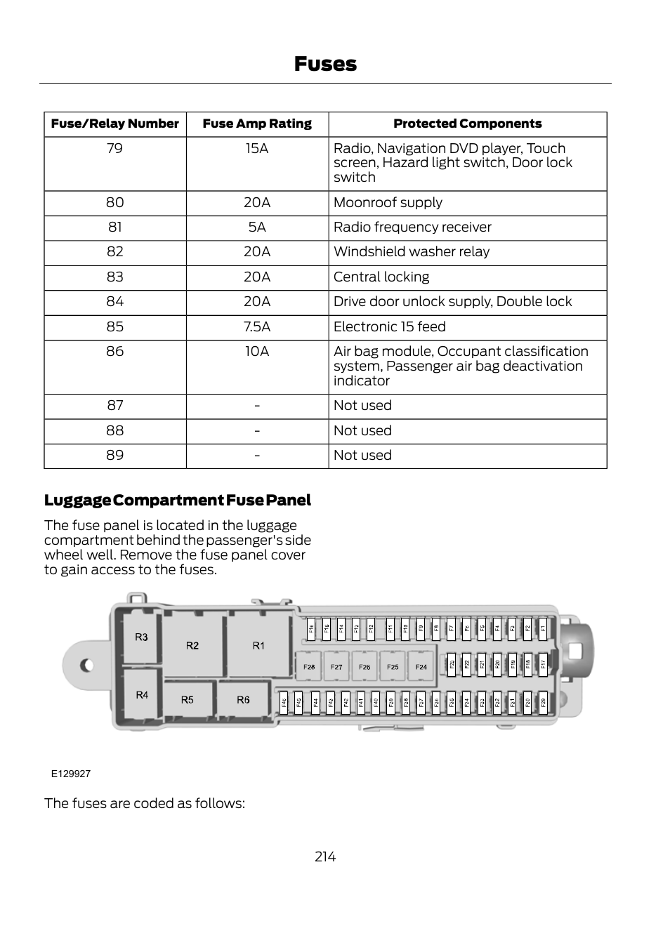 Fuses | FORD 2013 Escape v.1 User Manual | Page 214 / 423