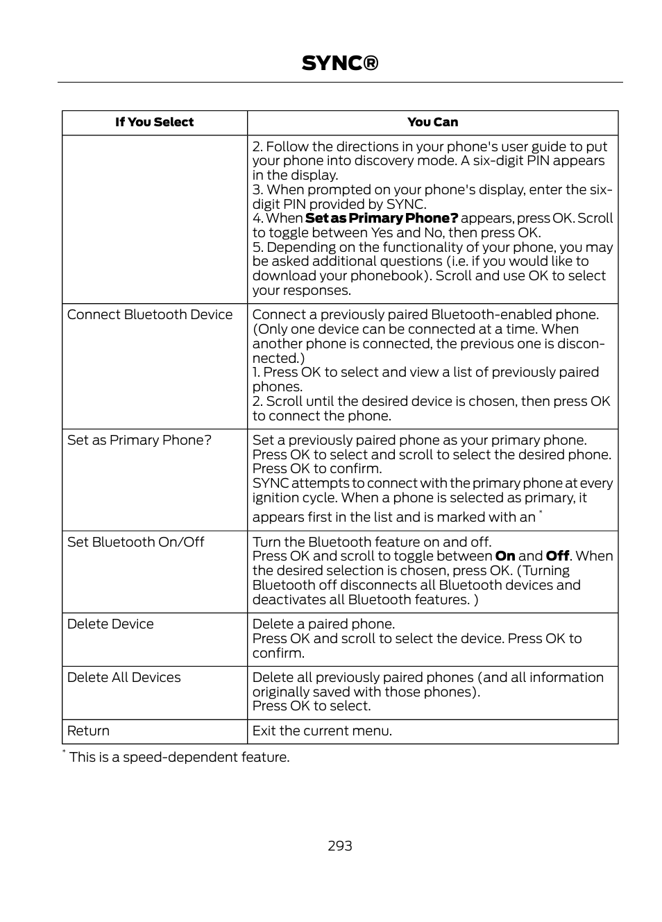 Sync | FORD 2013 Escape v.1 User Manual | Page 293 / 423