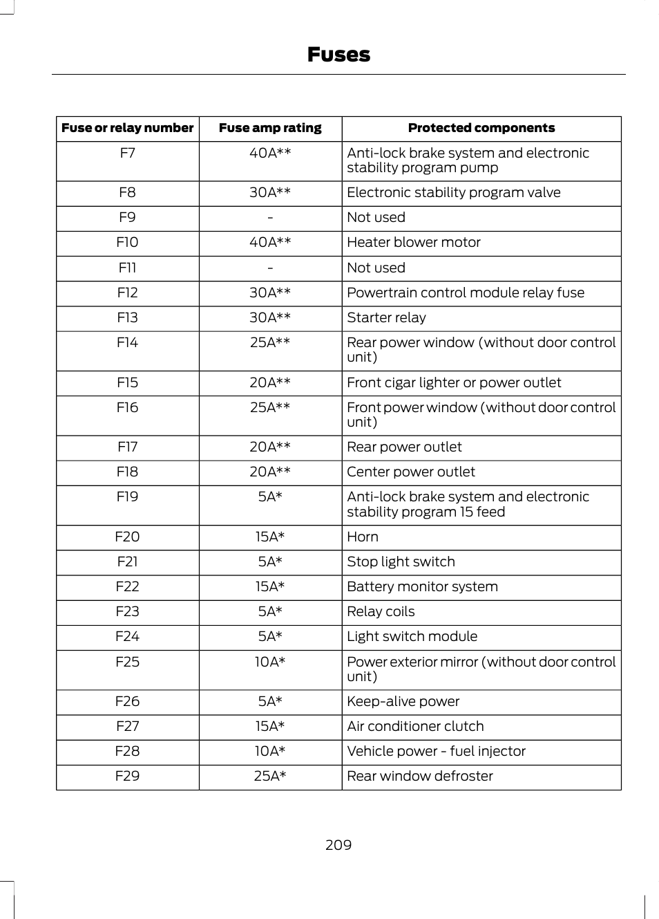 Fuses | FORD 2013 Escape v.2 User Manual | Page 212 / 432