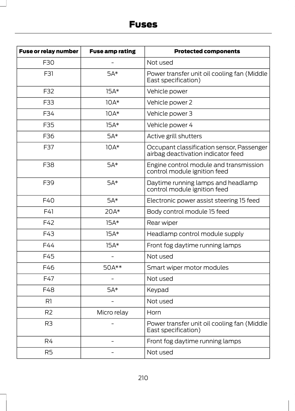 Fuses | FORD 2013 Escape v.2 User Manual | Page 213 / 432