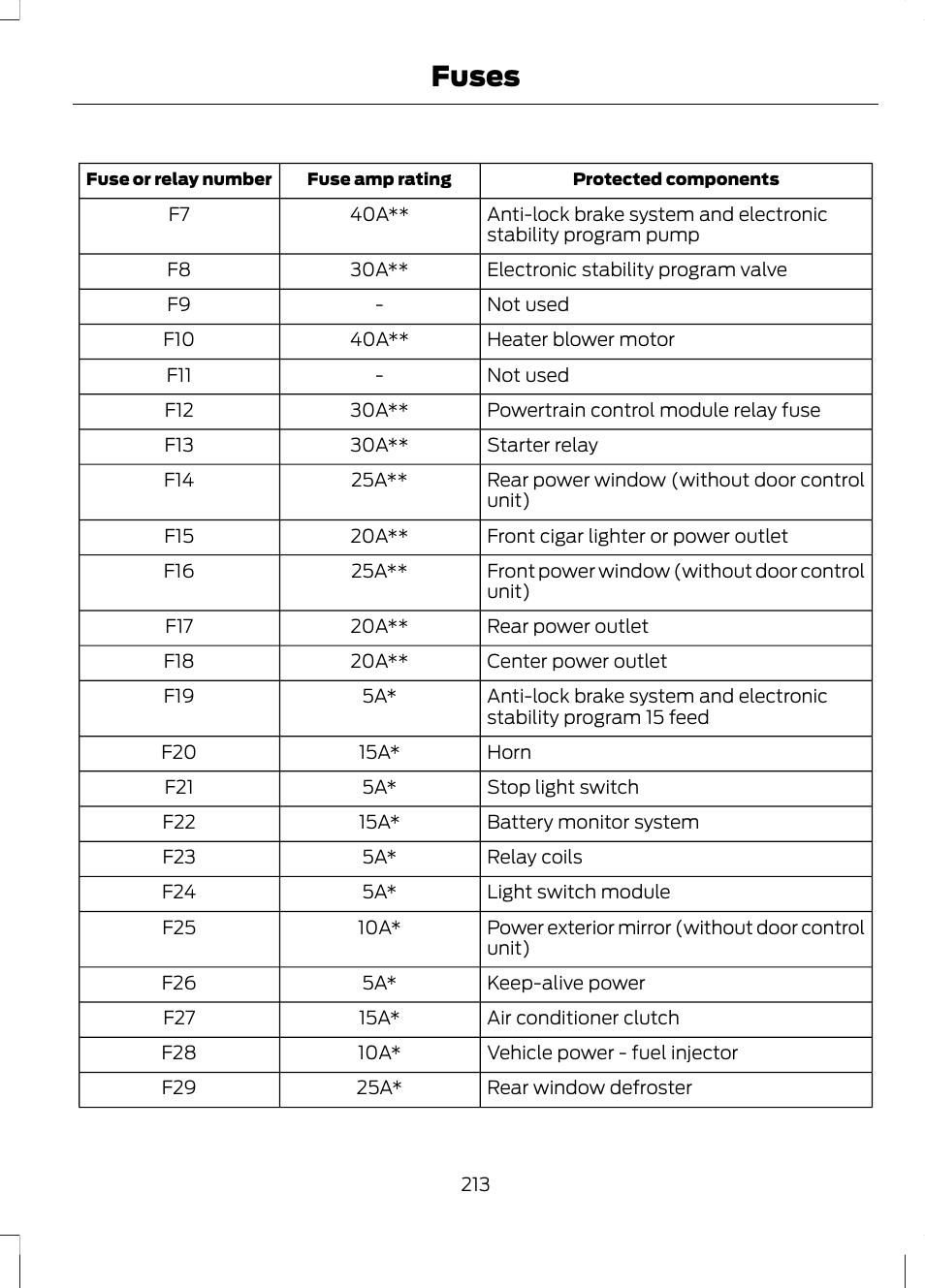 Fuses | FORD 2013 Escape v.3 User Manual | Page 216 / 434