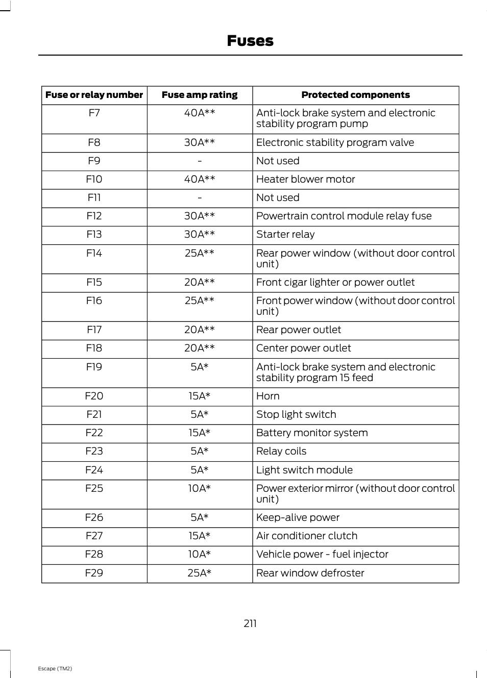 Fuses | FORD 2013 Escape v.4 User Manual | Page 215 / 433