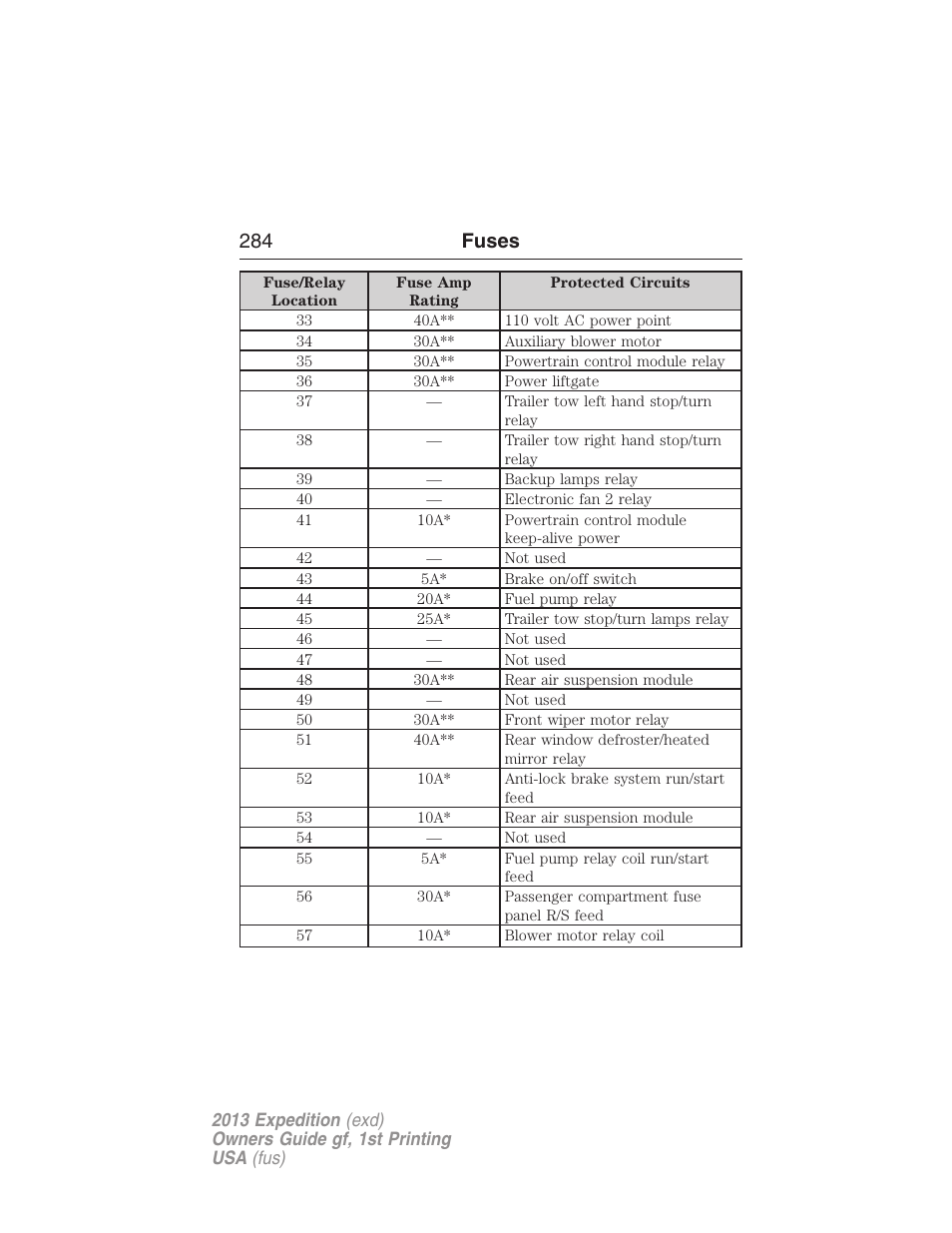 284 fuses | FORD 2013 Expedition v.1 User Manual | Page 284 / 497