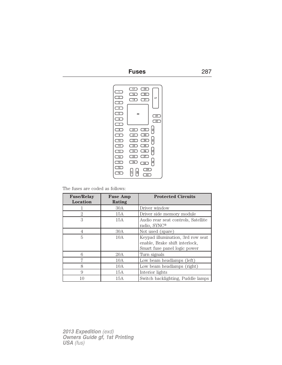 Fuses 287 | FORD 2013 Expedition v.1 User Manual | Page 287 / 497