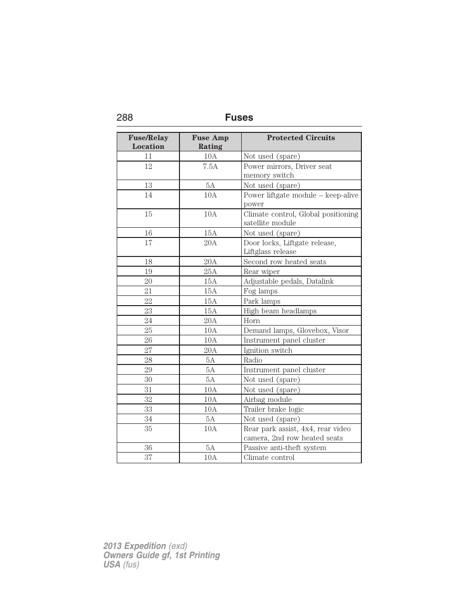 288 fuses | FORD 2013 Expedition v.1 User Manual | Page 288 / 497