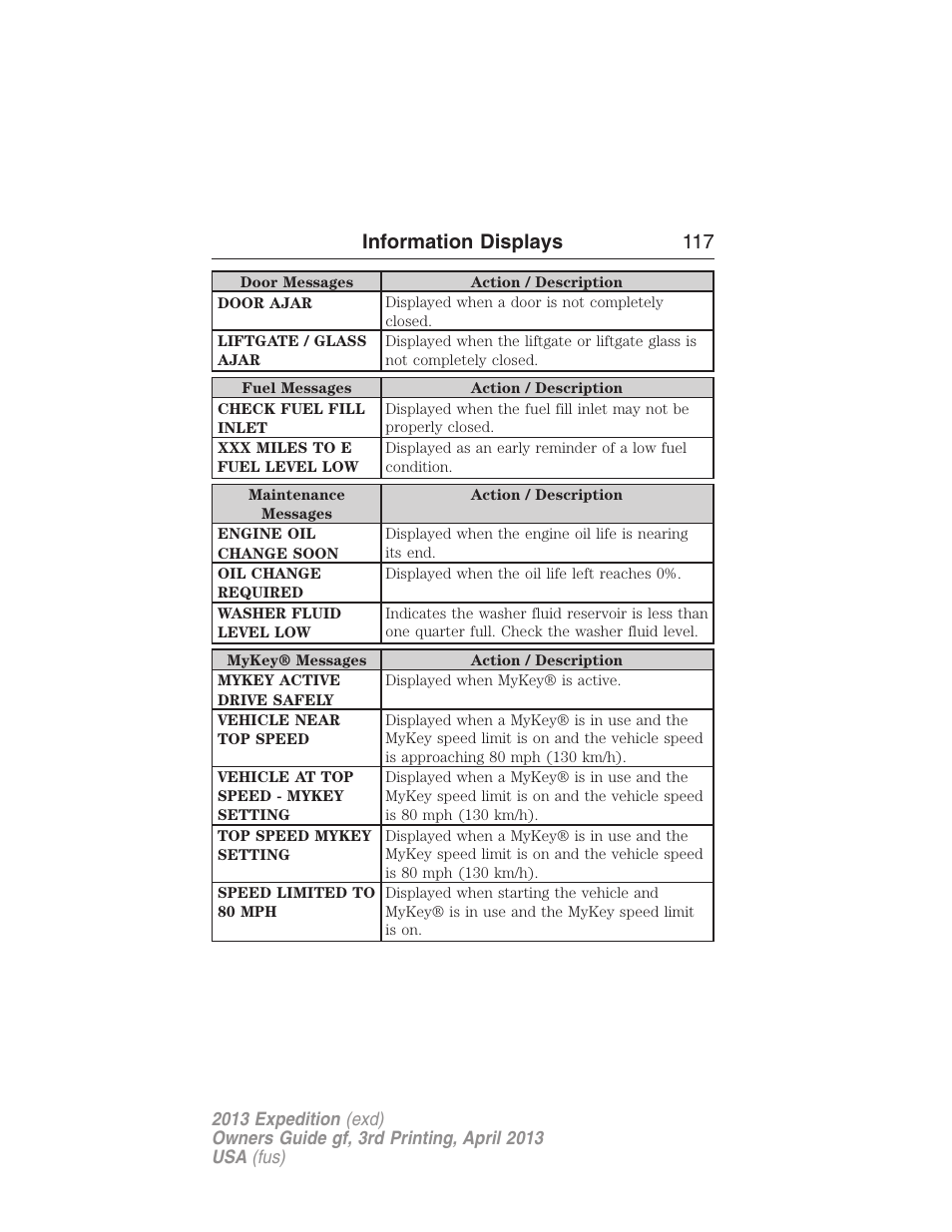 Information displays 117 | FORD 2013 Expedition v.3 User Manual | Page 118 / 515