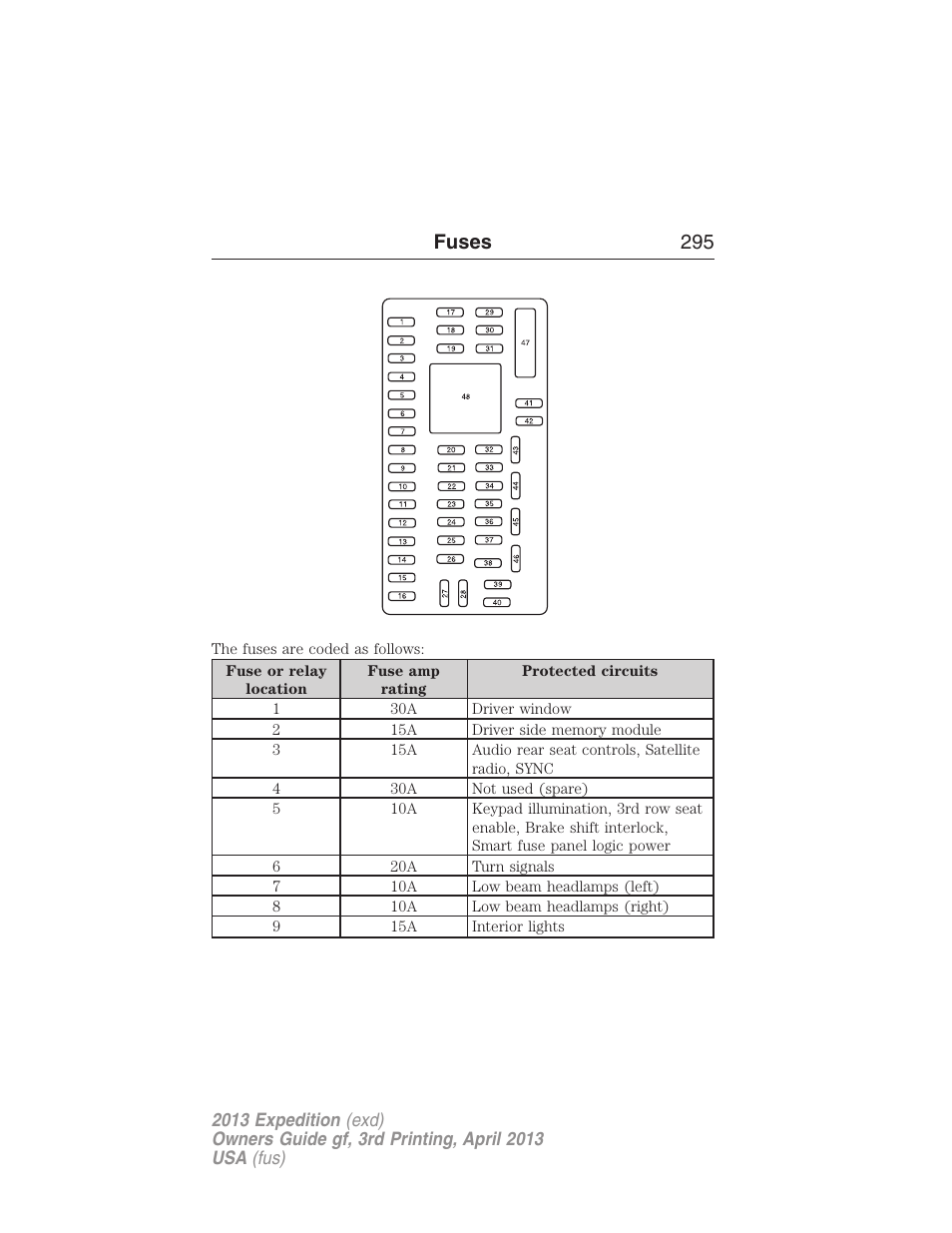 Fuses 295 | FORD 2013 Expedition v.3 User Manual | Page 296 / 515