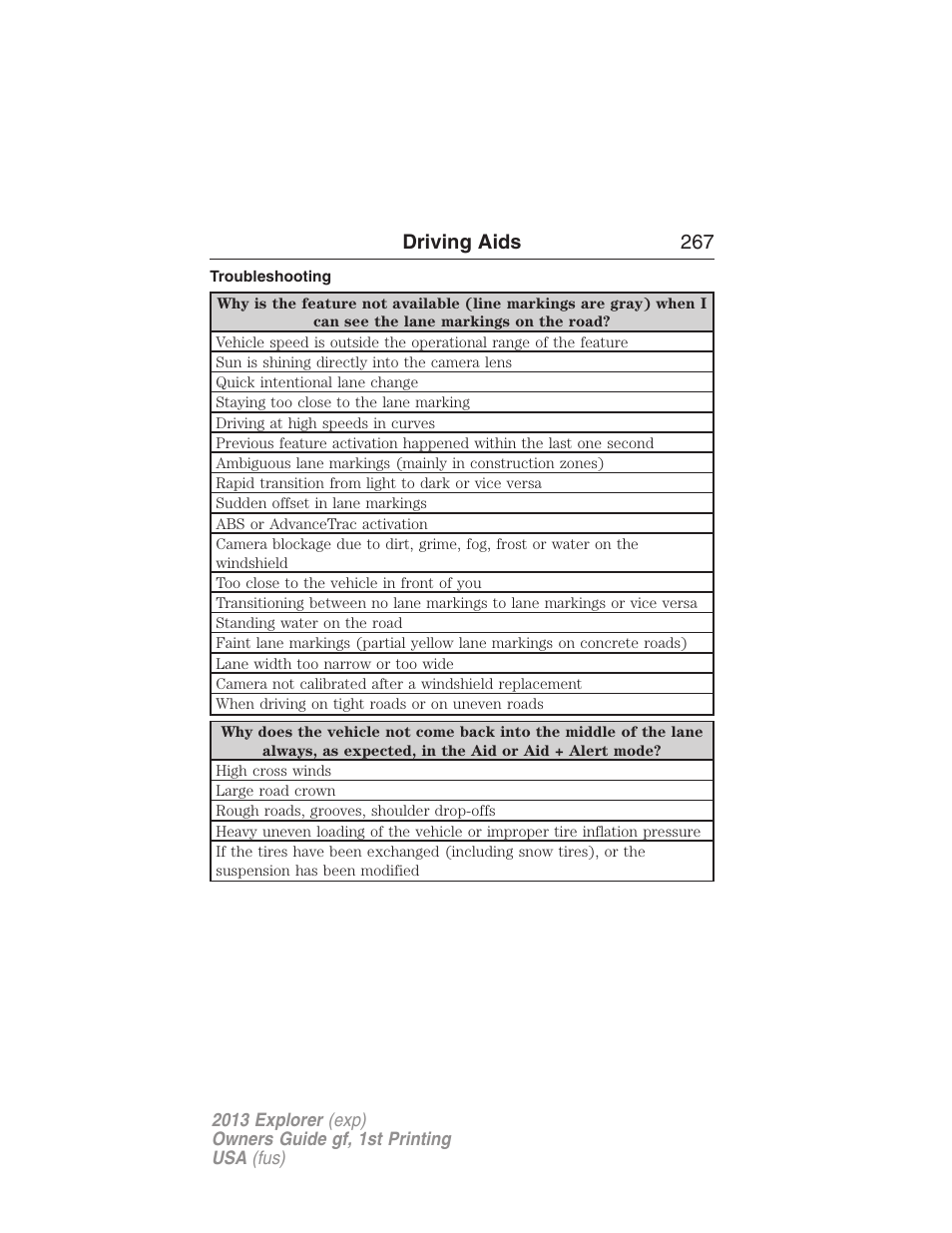 Troubleshooting, Driving aids 267 | FORD 2013 Explorer v.1 User Manual | Page 267 / 576