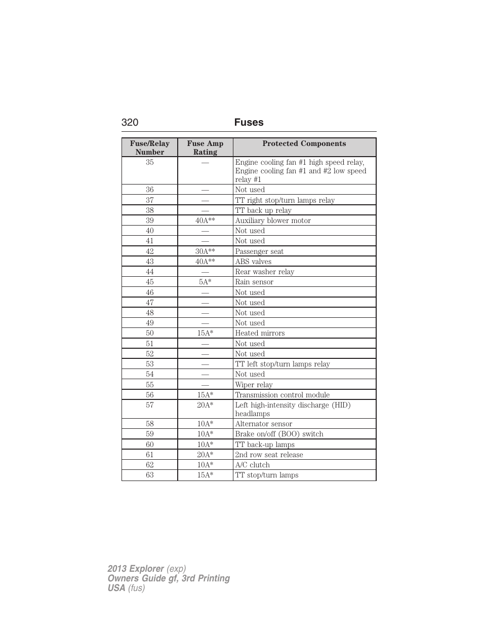 320 fuses | FORD 2013 Explorer v.3 User Manual | Page 321 / 579