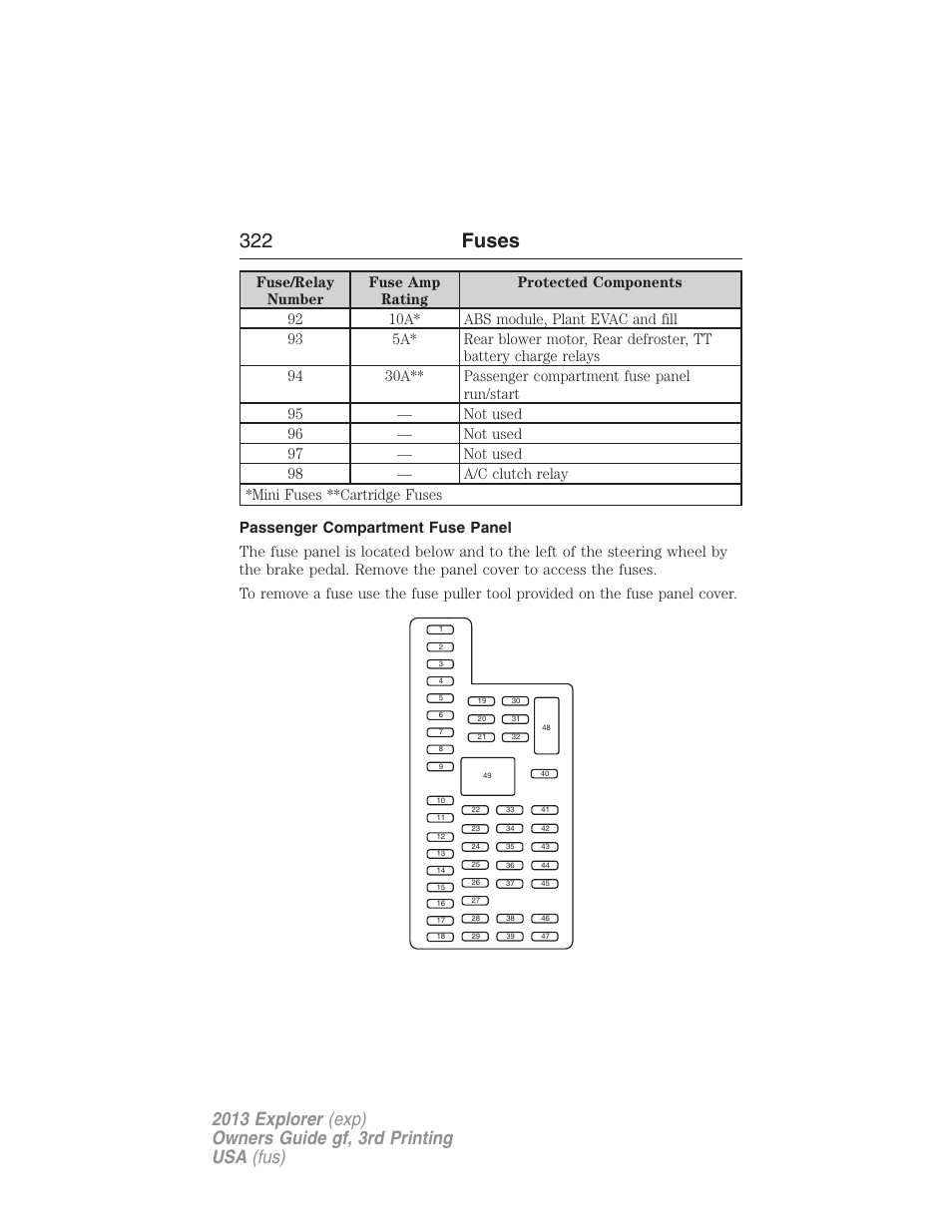 Passenger compartment fuse panel, 322 fuses | FORD 2013 Explorer v.3 User Manual | Page 323 / 579