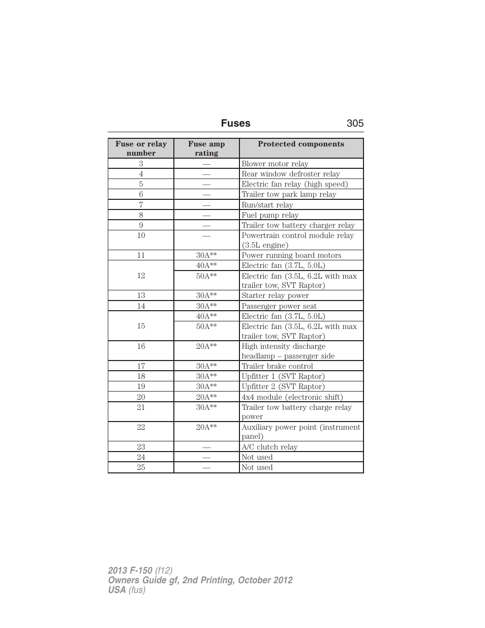 Fuses 305 | FORD 2013 F-150 v.2 User Manual | Page 306 / 577