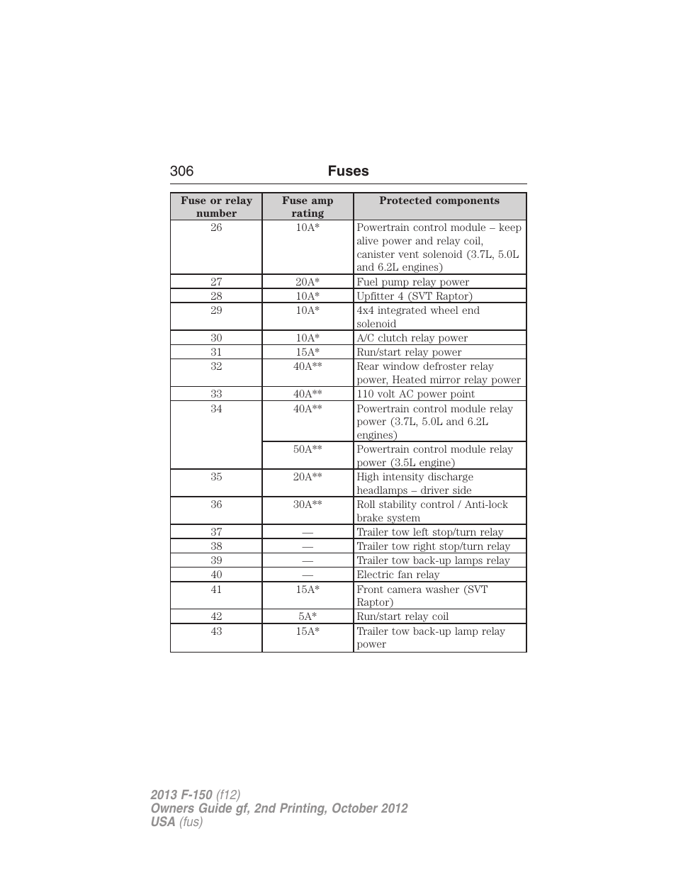 306 fuses | FORD 2013 F-150 v.2 User Manual | Page 307 / 577