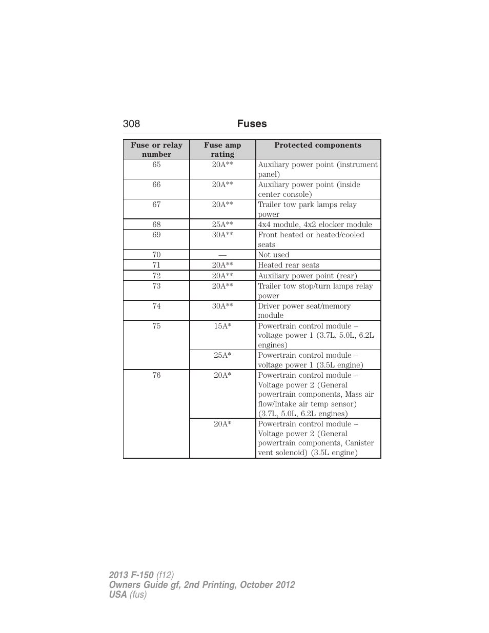 308 fuses | FORD 2013 F-150 v.2 User Manual | Page 309 / 577